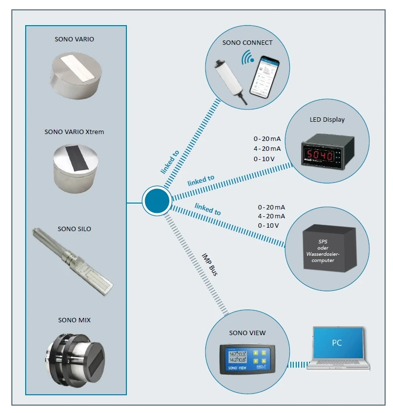 SONO probe connectivity diagram: VARIO, VARIO Xtrem, SILO and MIX probes linked to SONO CONNECT, LED display, PLC and SONO VIEW over 0-20 mA, 4-20 mA, 0-10 V and IMP bus
